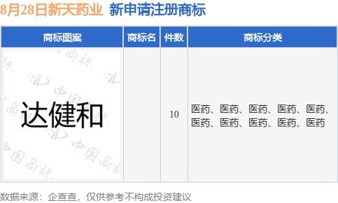 新天藥業(yè)加速品牌布局，新提交10件商標(biāo)注冊申請